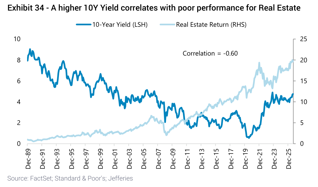 A higher 10Y Yield correlates with poor performance for Real Estate