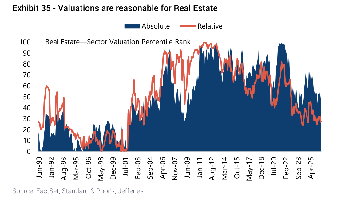 Valuations are reasonable for Real Estate
