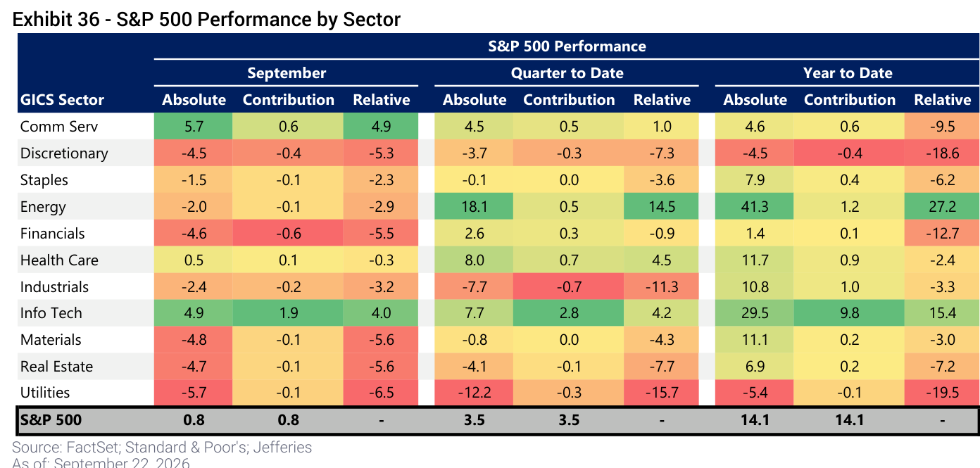 S&P 500 Performance by Sector