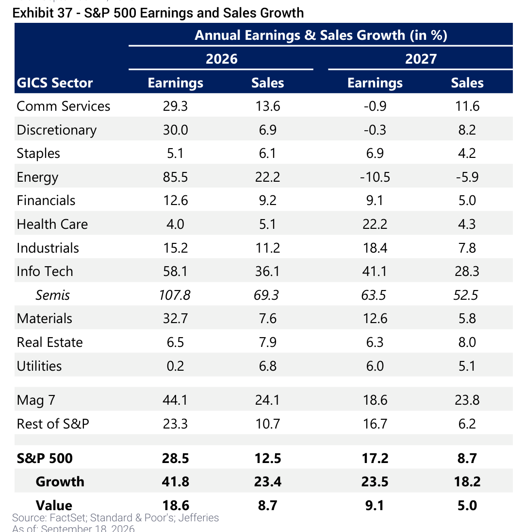 S&P 500 Earnings and Sales Growth