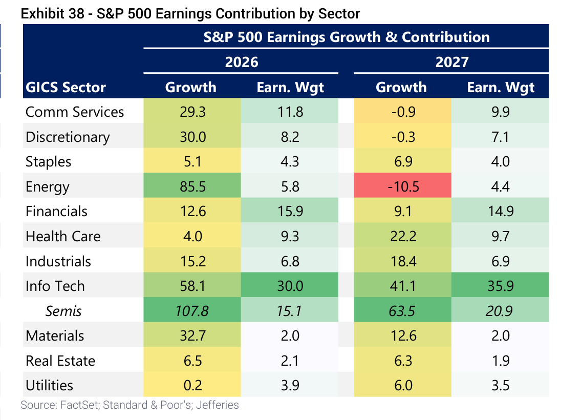 S&P 500 Earnings Contribution by Sector