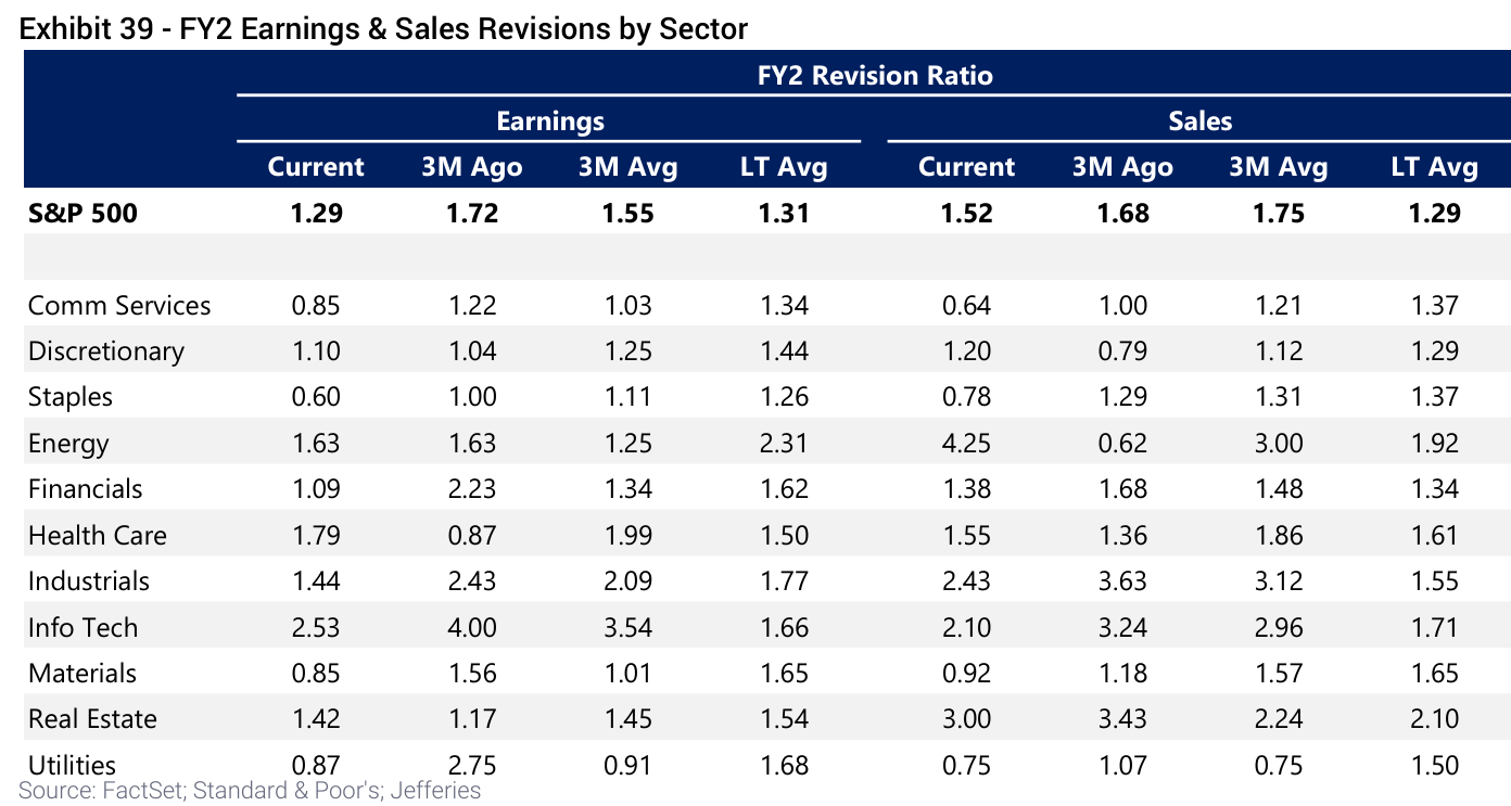 FY2 Earnings & Sales Revisions by Sector