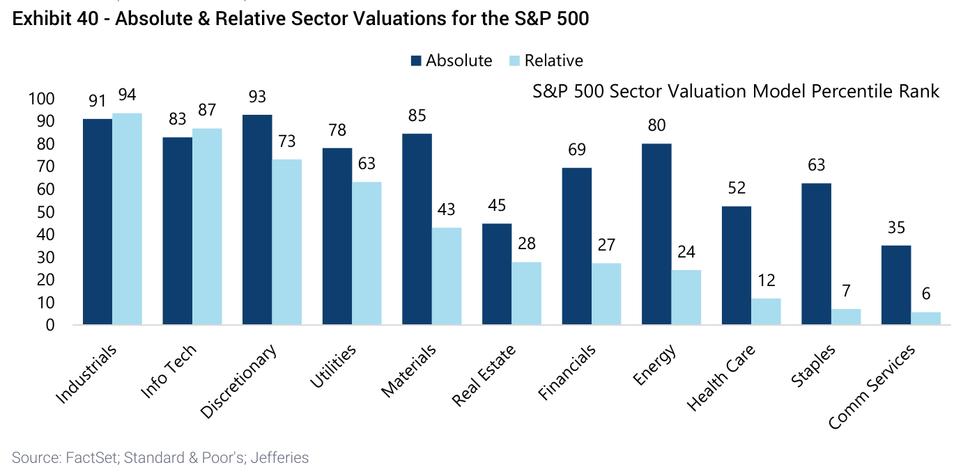 Absolute & Relative Sector Valuations for the S&P 500