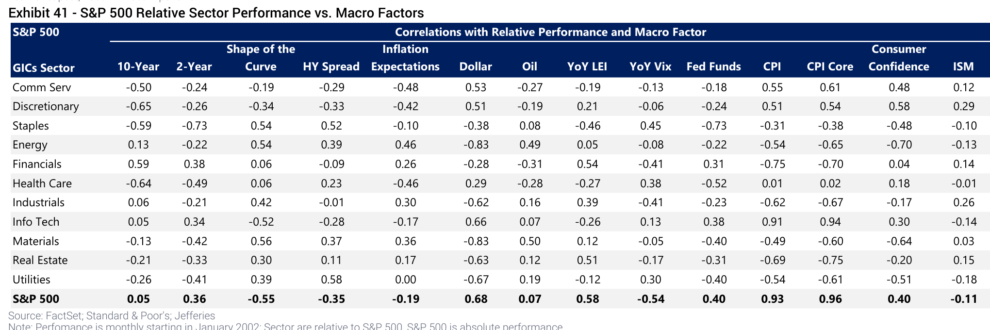 S&P 500 Relative Sector Performance vs. Macro Factors