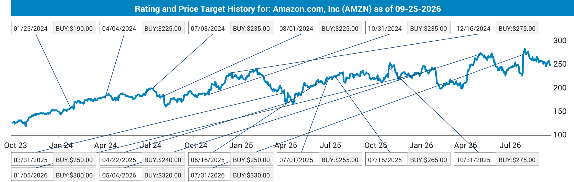 Amazon share price history and Jefferies rating and price target changes.