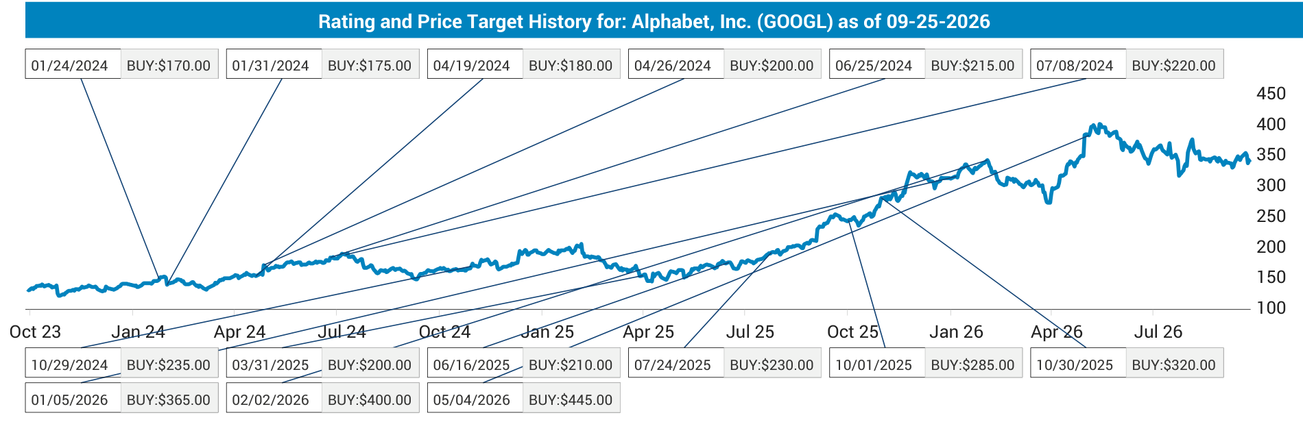 Alphabet share price history and Jefferies rating and price target changes.