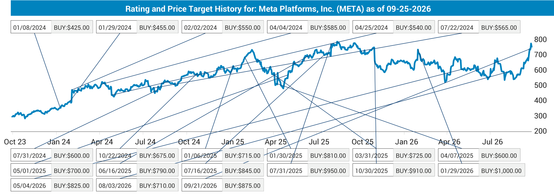 Meta share price history and Jefferies rating and price target changes.