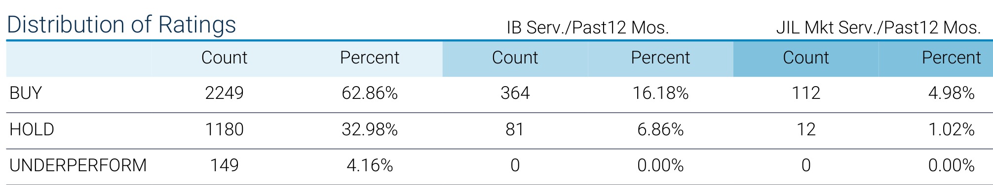 Buy, hold, and underperform ratings with counts and percentages for Jefferies services.