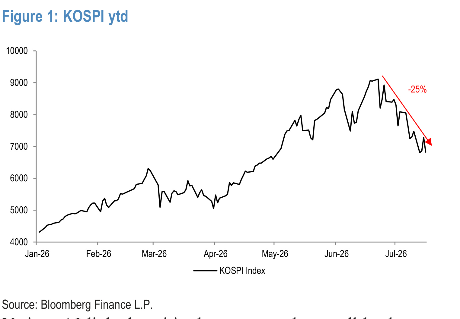 Figure 1. KOSPI ytd