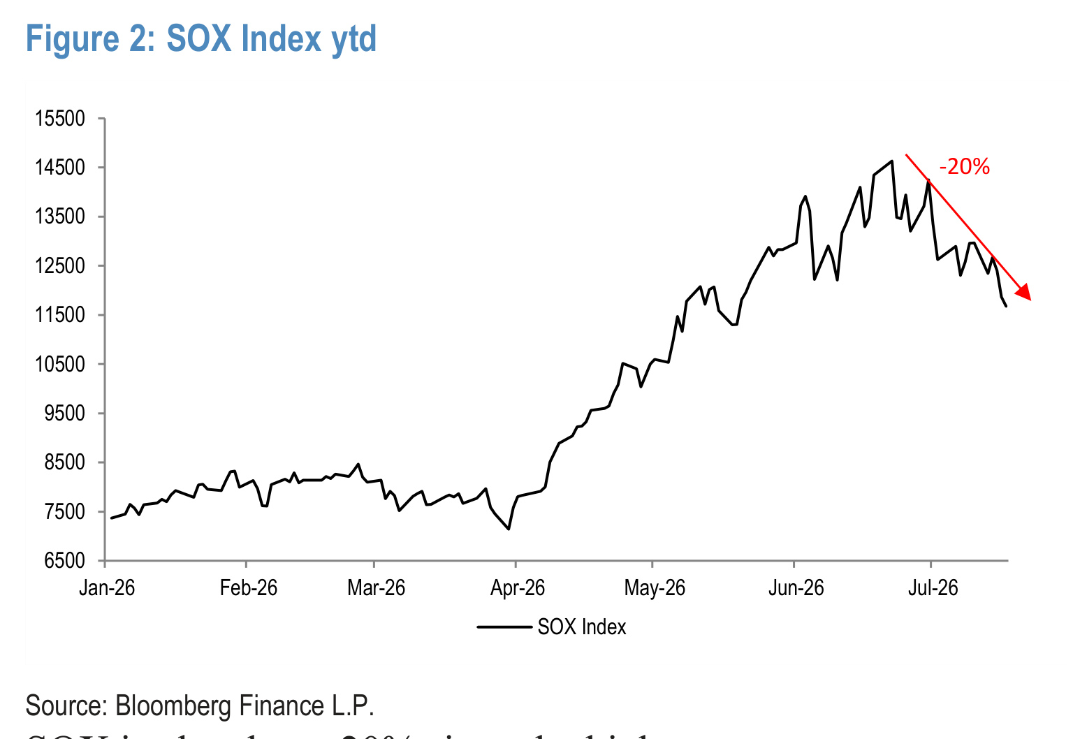 Figure 2. SOX Index ytd