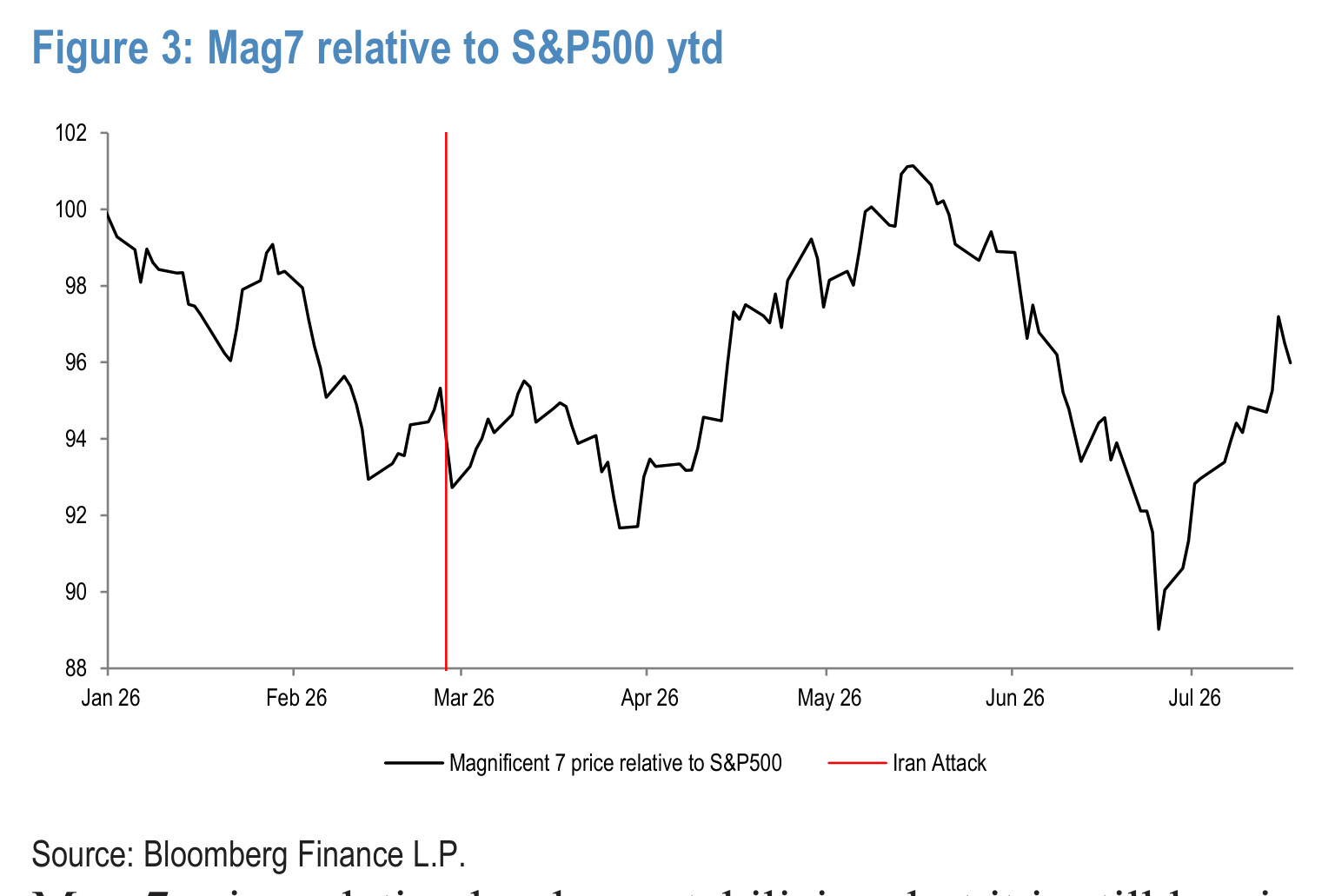 Figure 3. Mag7 relative to S&P500 ytd