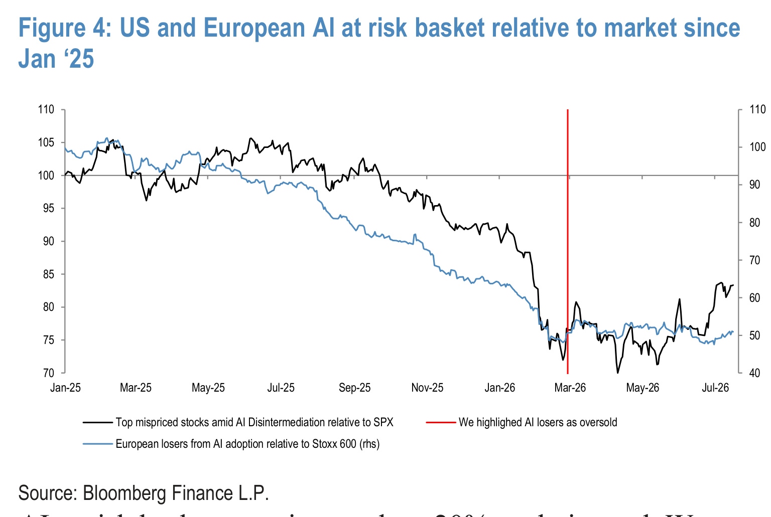 Figure 4. US and European AI at risk basket relative to market since Jan ‘25