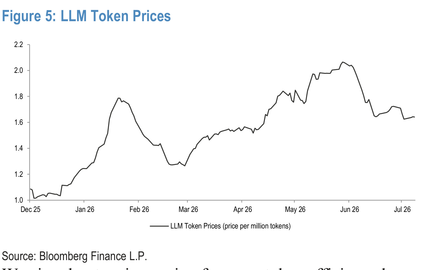Figure 5. LLM Token Prices