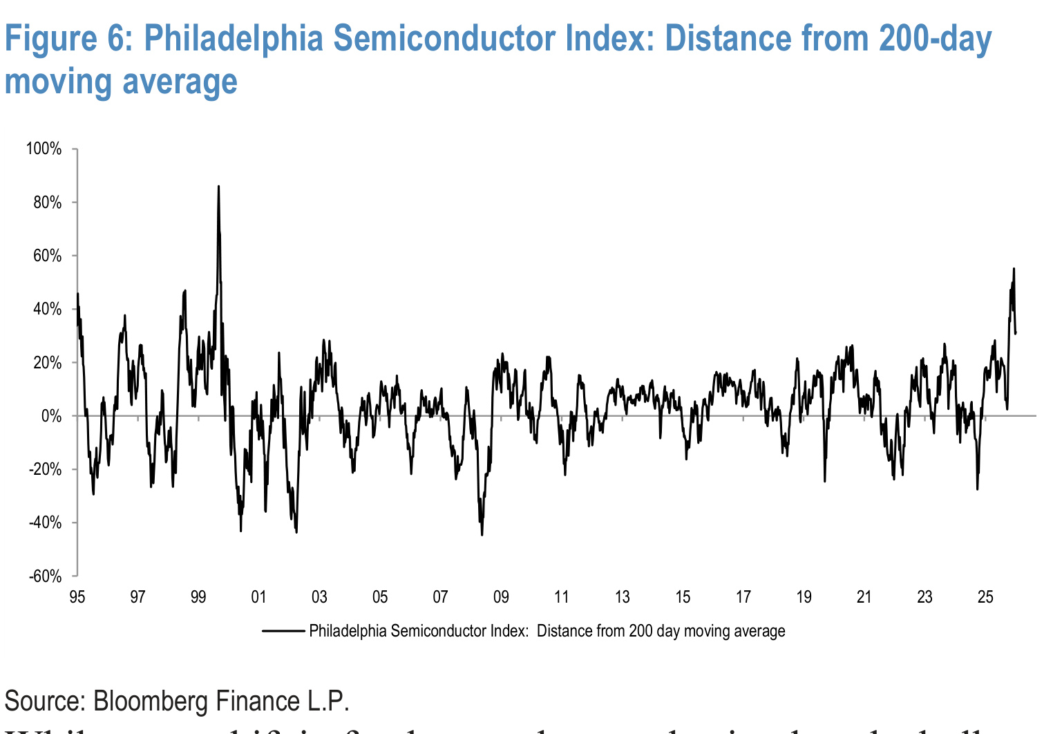 Figure 6. Philadelphia Semiconductor Index: Distance from 200-day moving average