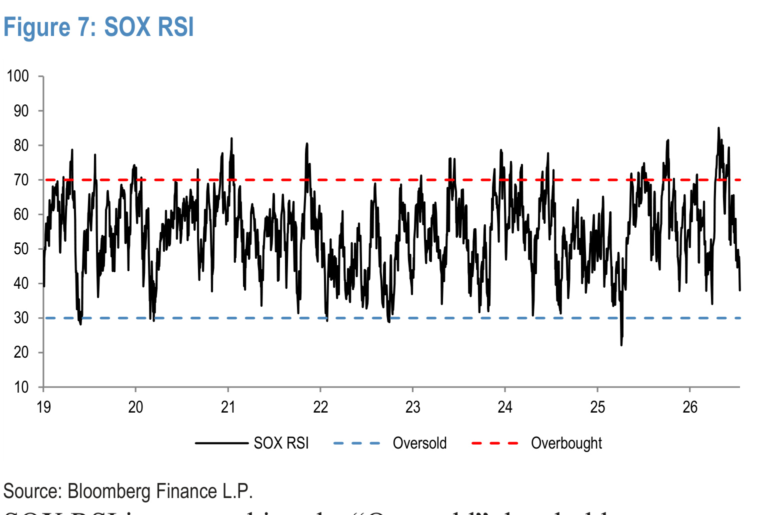 Figure 7. SOX RSI