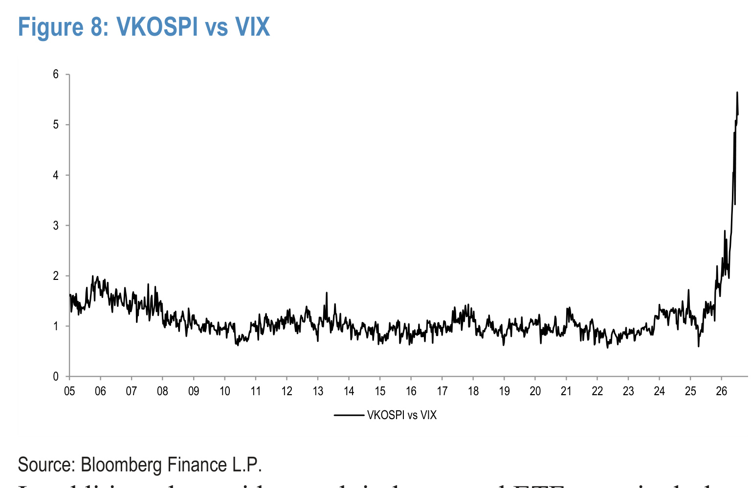 Figure 8. VKOSPI vs VIX