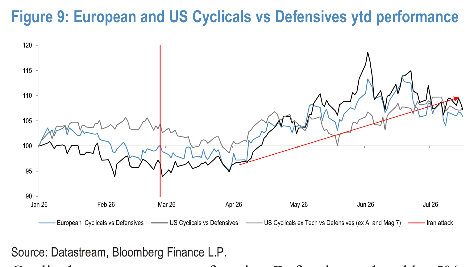 Figure 9. European and US Cyclicals vs Defensives ytd performance