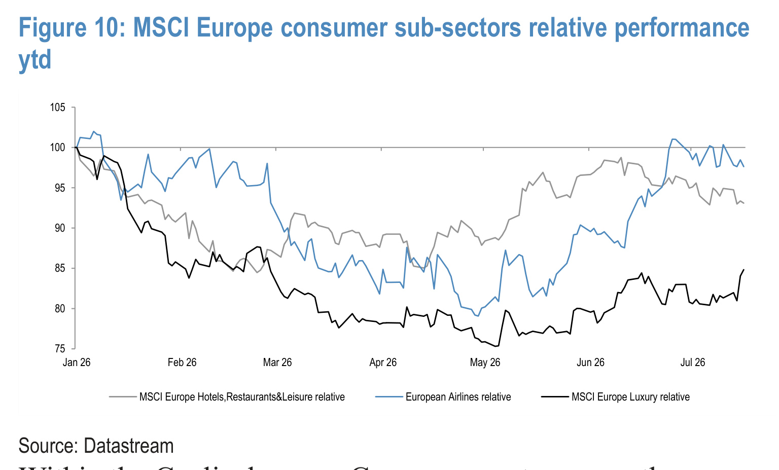 Figure 10. MSCI Europe consumer sub-sectors relative performance ytd