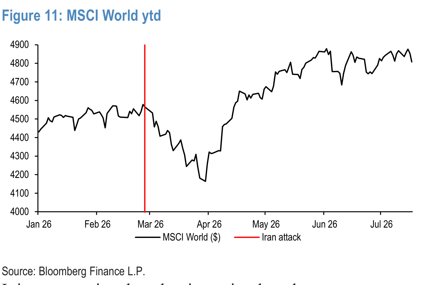 Figure 11. MSCI World ytd