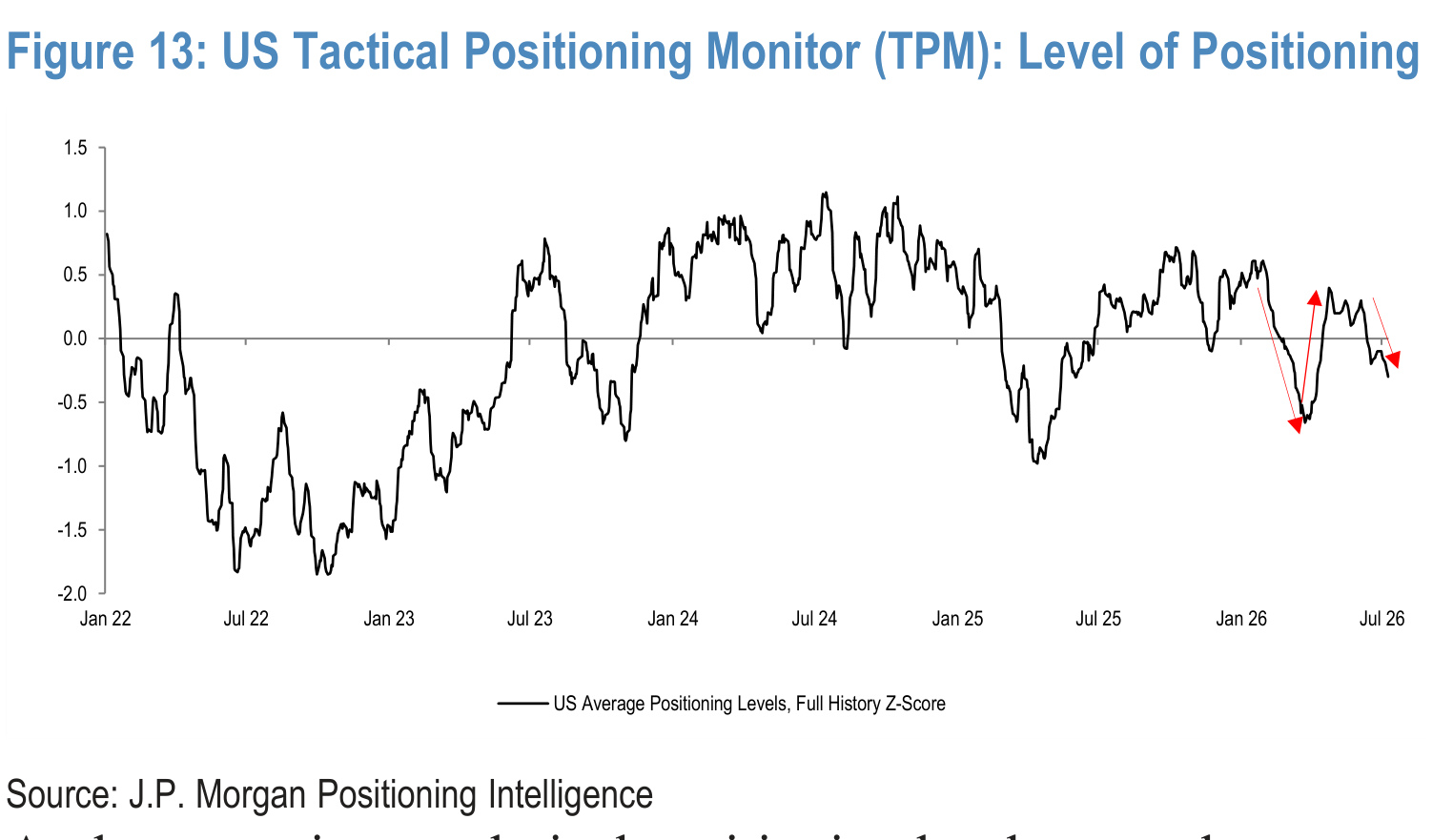 Figure 13. US Tactical Positioning Monitor (TPM): Level of Positioning