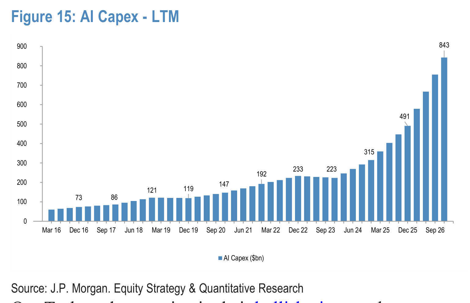 Figure 15. AI Capex - LTM