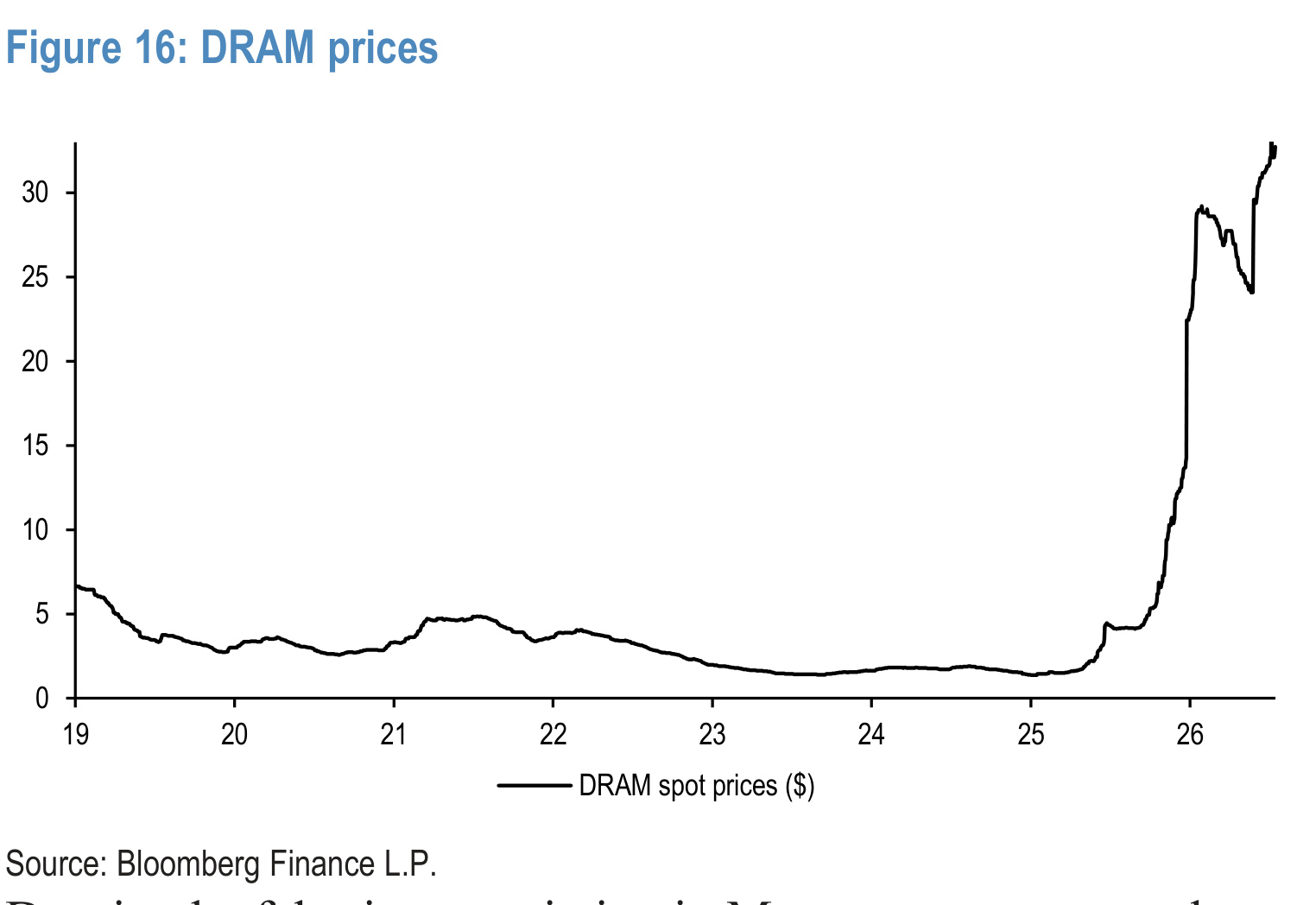 Figure 16. DRAM prices