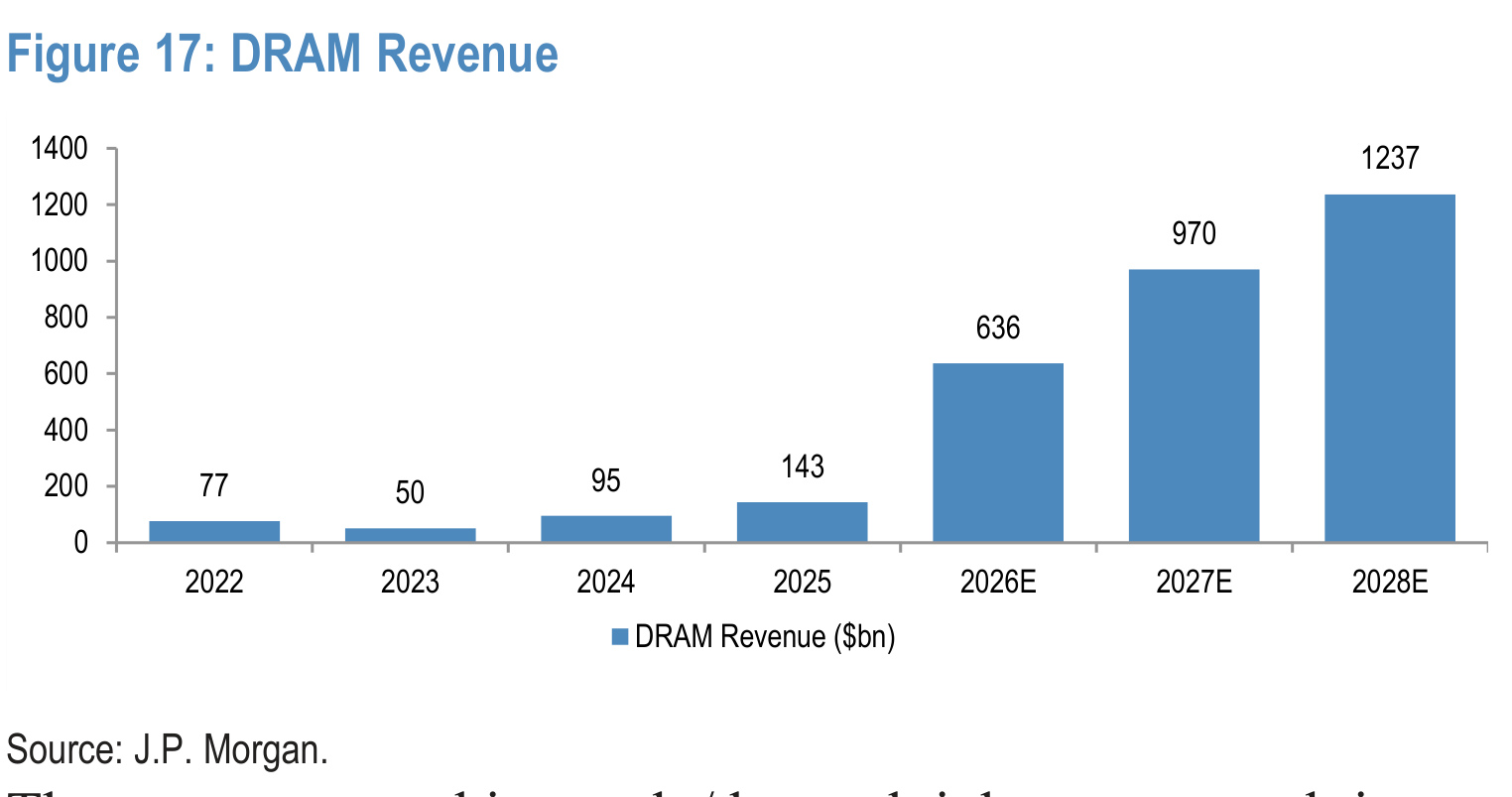 Figure 17. DRAM Revenue