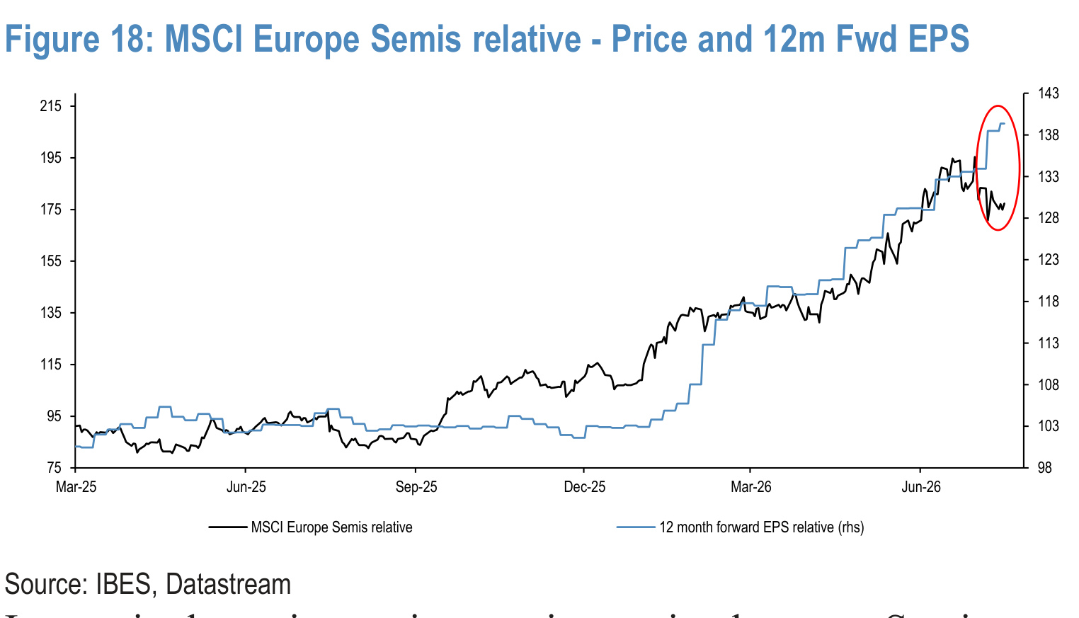 Figure 18. MSCI Europe Semis relative - Price and 12m Fwd EPS