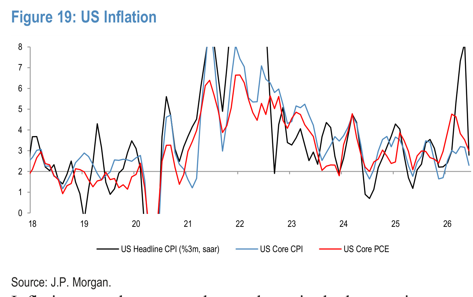 Figure 19. US Inflation