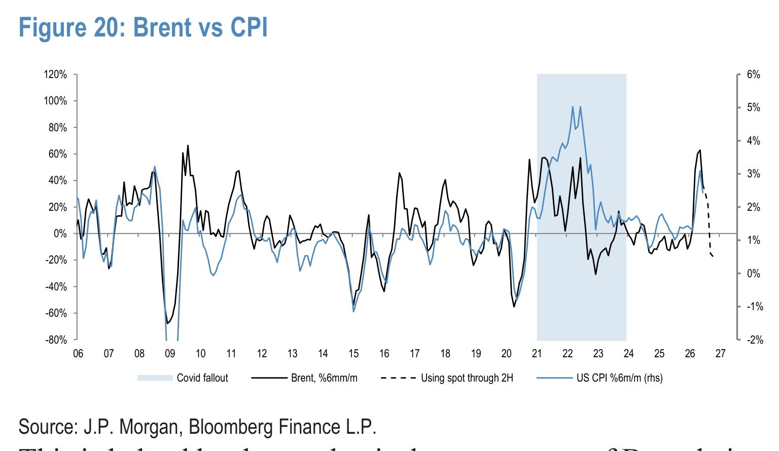 Figure 20. Brent vs CPI