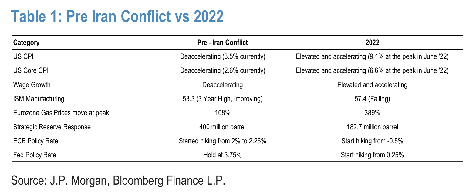 Table 1. Pre Iran Conflict vs 2022