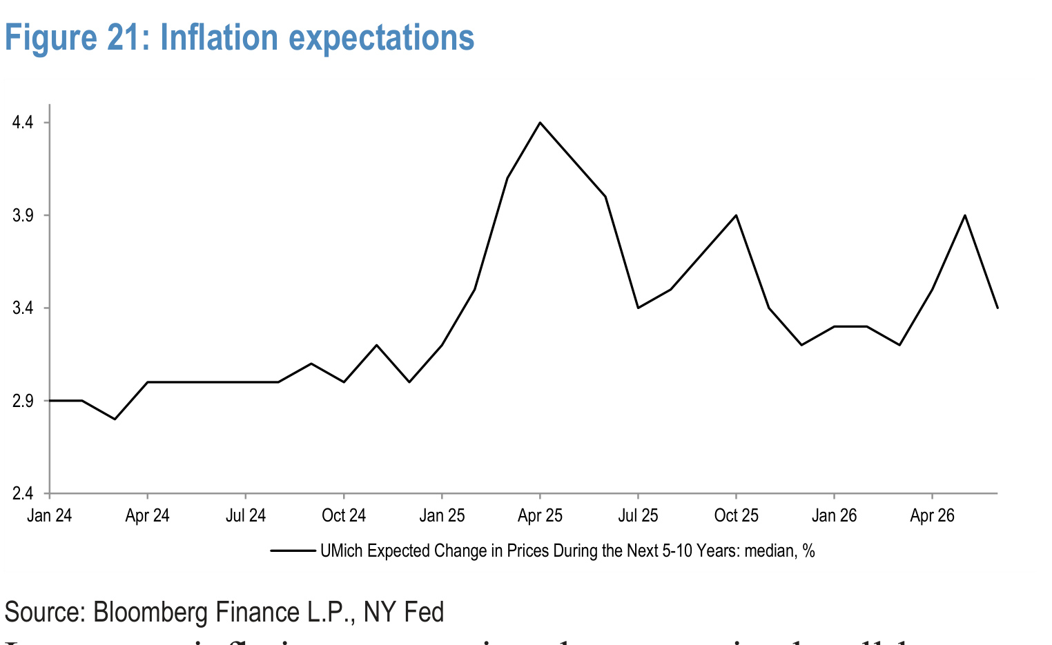 Figure 21. Inflation expectations