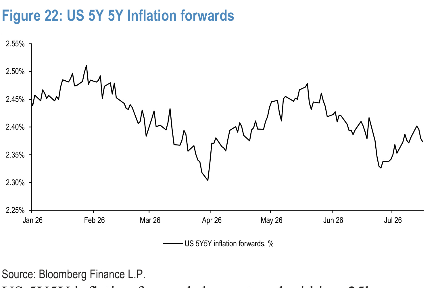 Figure 22. US 5Y 5Y Inflation forwards