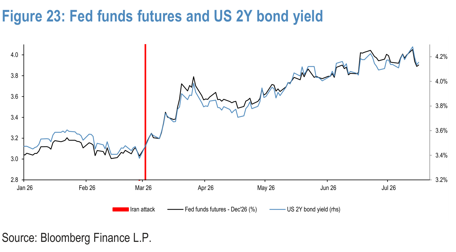 Figure 23. Fed funds futures and US 2Y bond yield