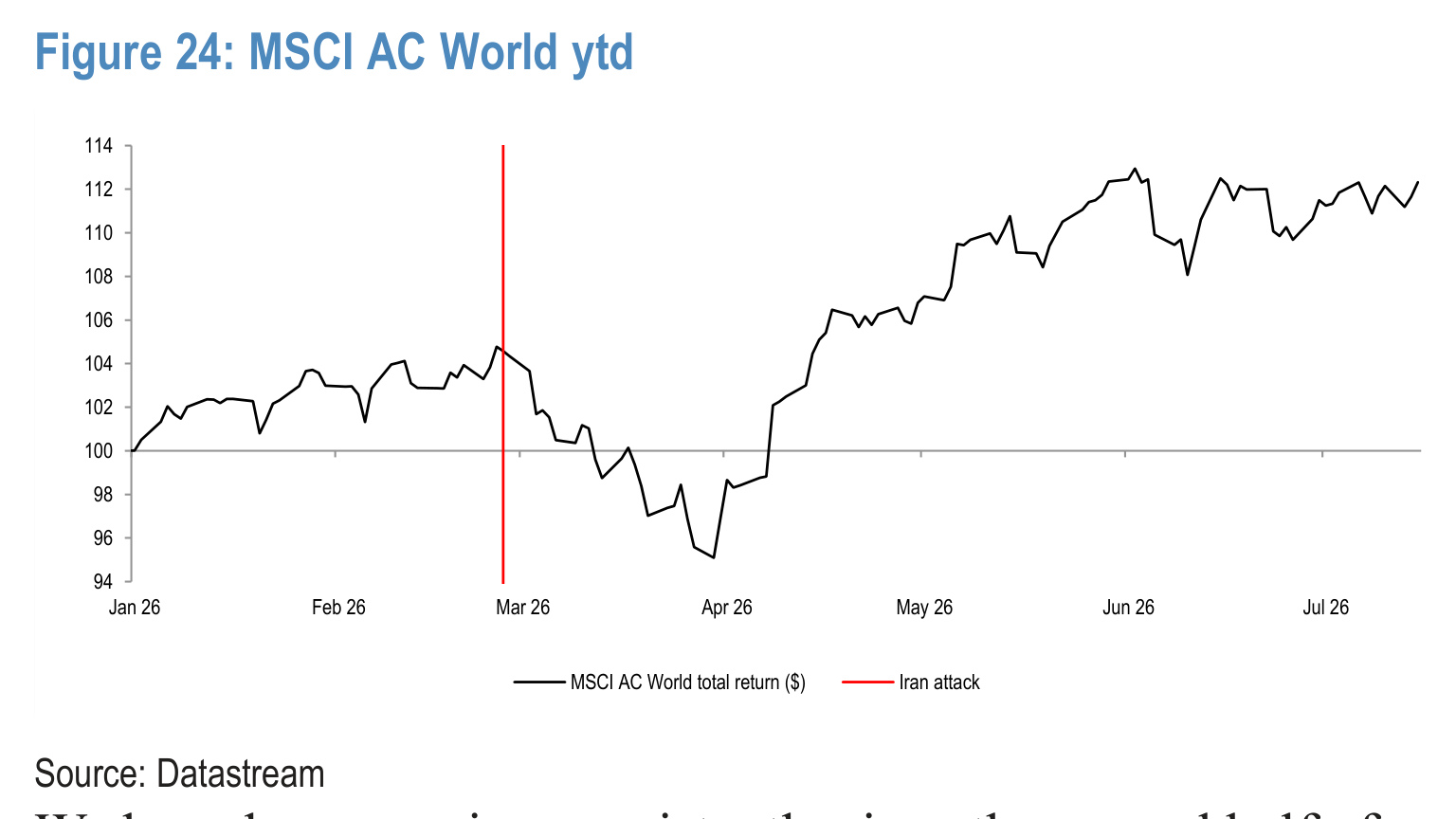 Figure 24. MSCI AC World ytd