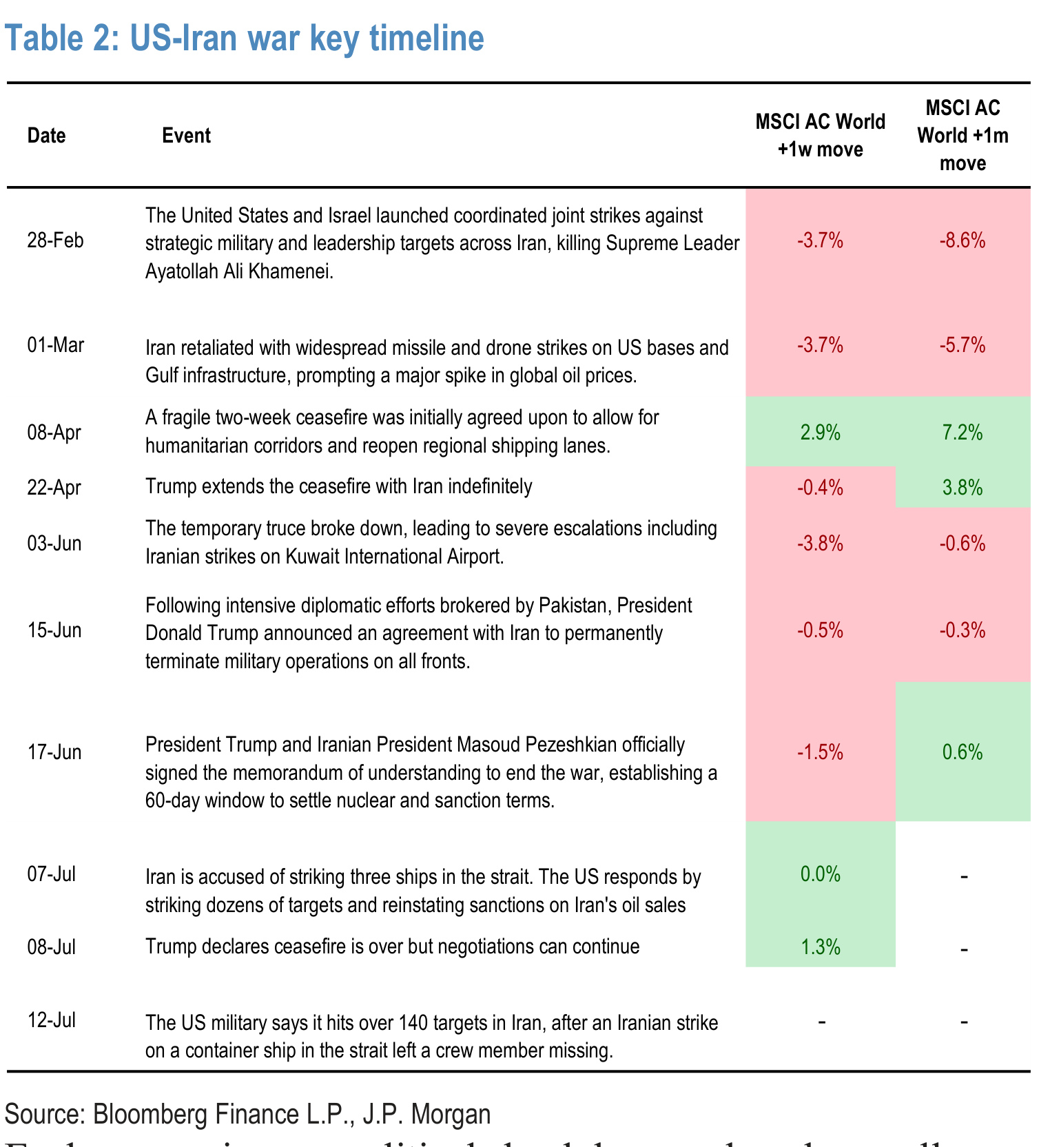 Table 2. US-Iran war key timeline