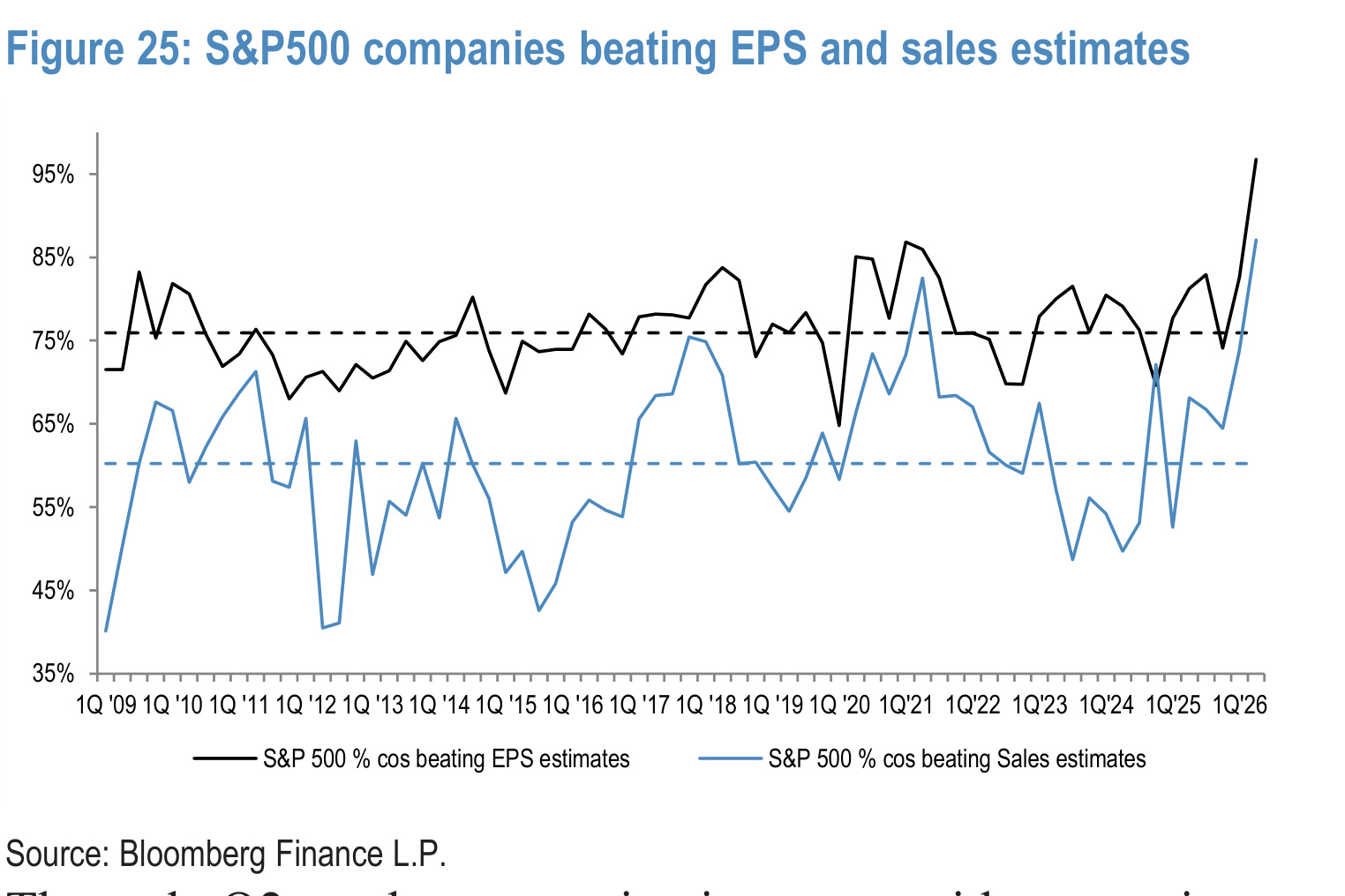 Figure 25. S&P500 companies beating EPS and sales estimates