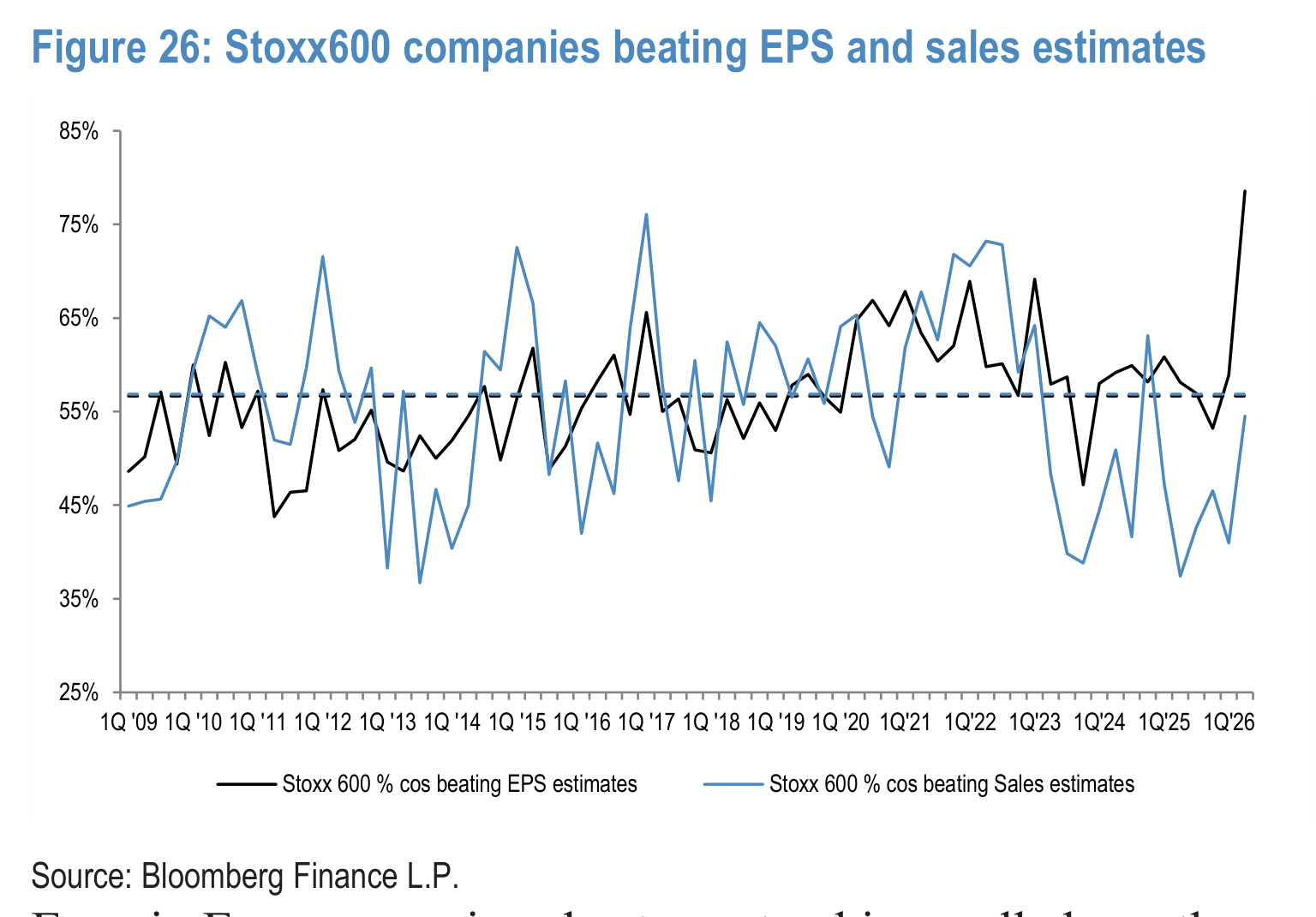 Figure 26. Stoxx600 companies beating EPS and sales estimates
