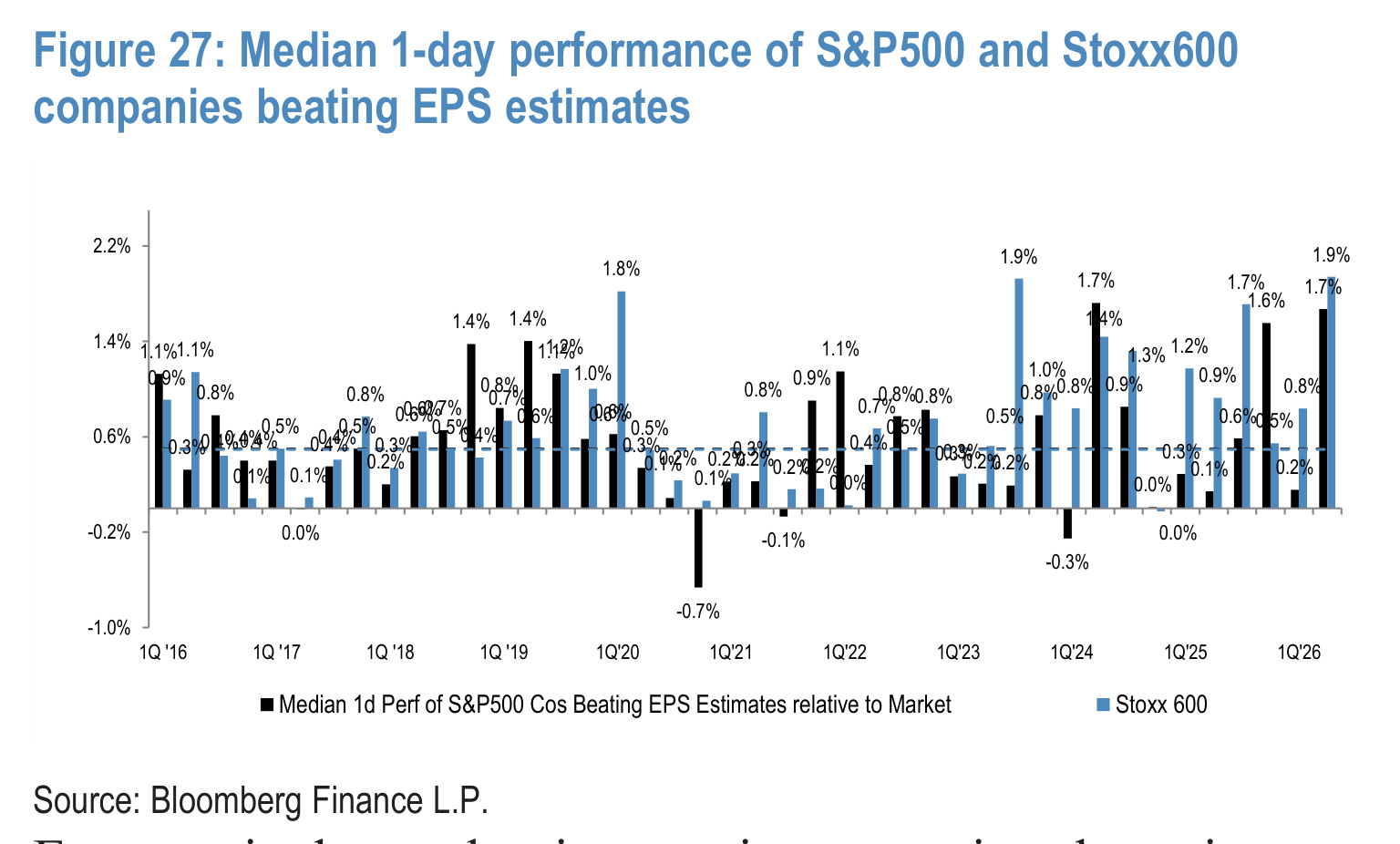 Figure 27. Median 1-day performance of S&P500 and Stoxx600 companies beating EPS estimates