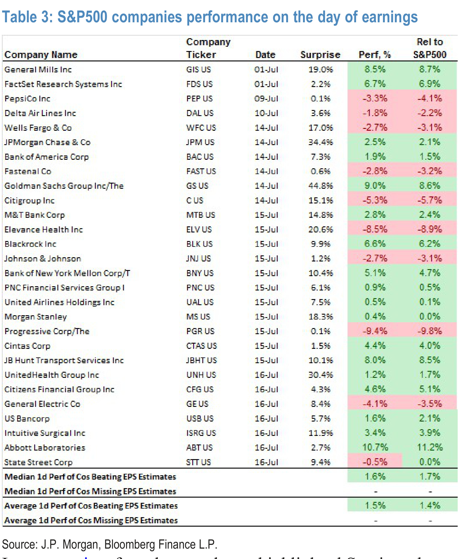 Table 3. S&P500 companies performance on the day of earnings