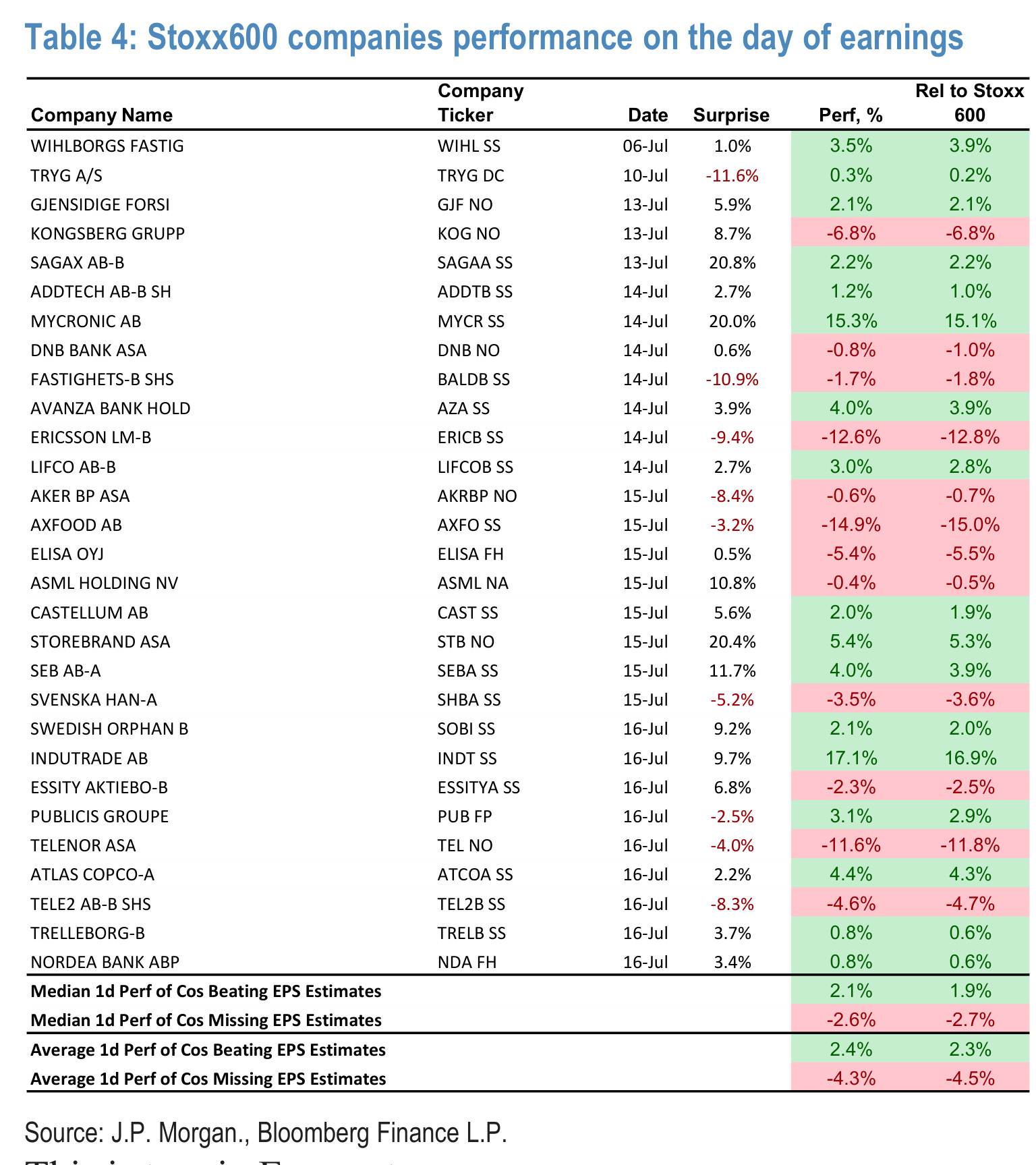Table 4. Stoxx600 companies performance on the day of earnings
