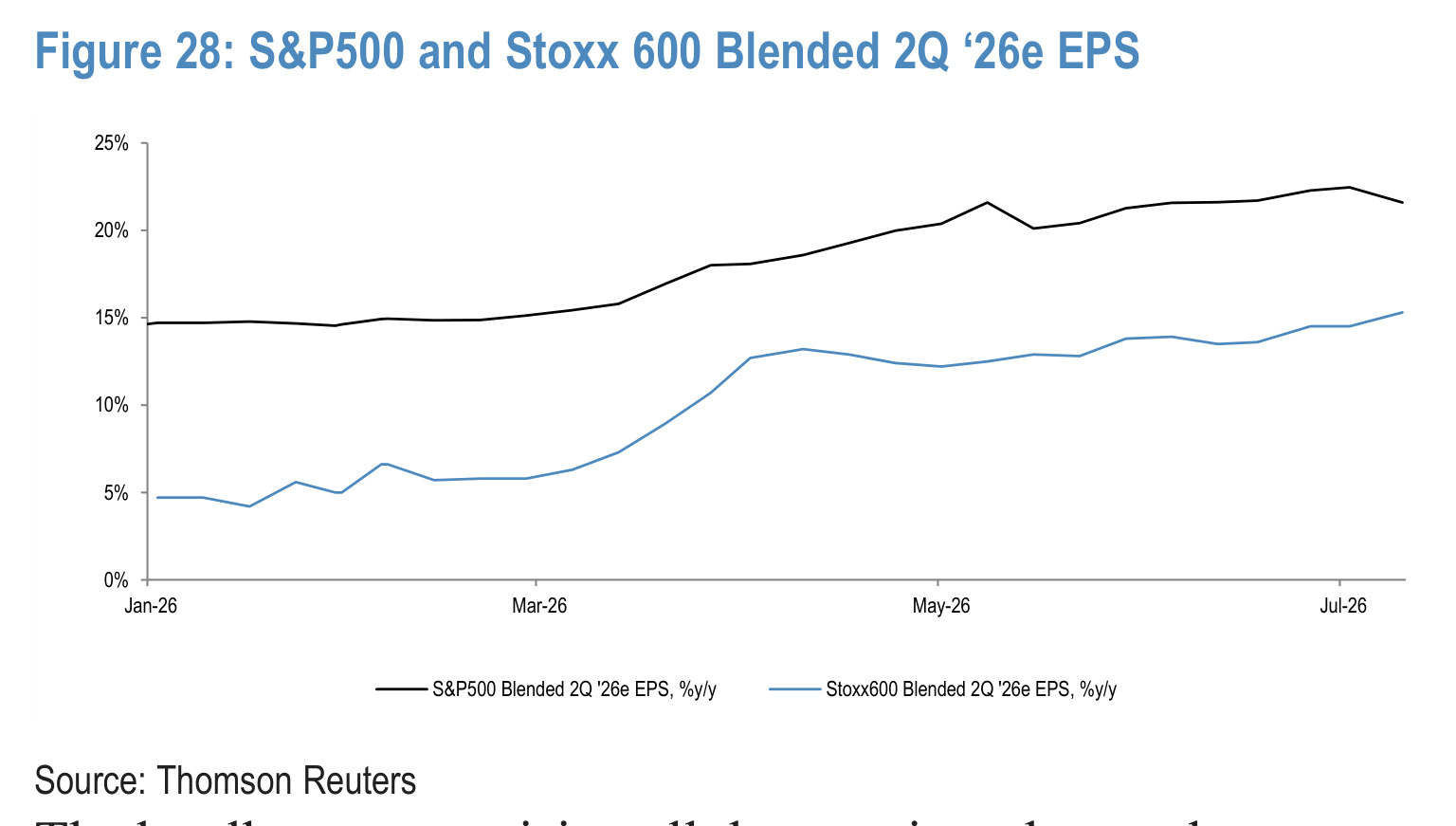 Figure 28. S&P500 and Stoxx 600 Blended 2Q ‘26e EPS