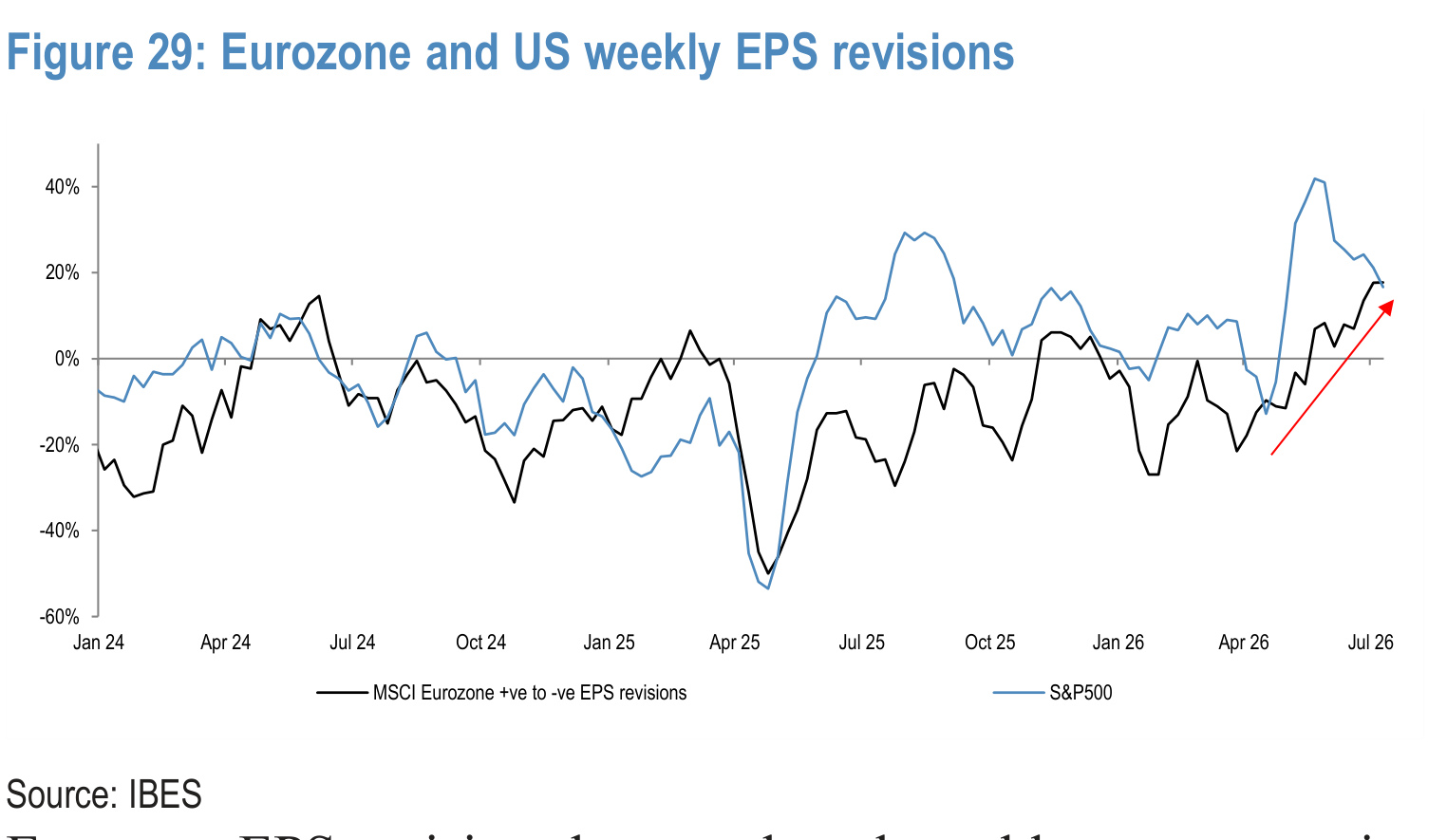 Figure 29. Eurozone and US weekly EPS revisions
