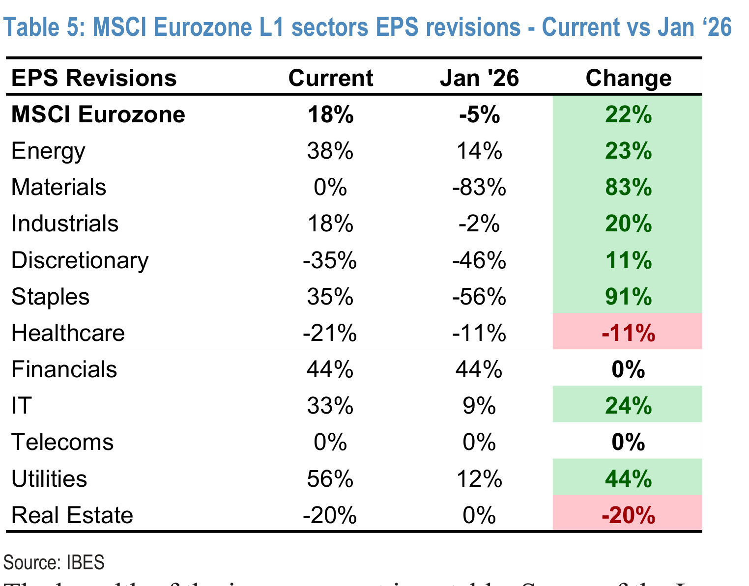Table 5. MSCI Eurozone L1 sectors EPS revisions - Current vs Jan ‘26
