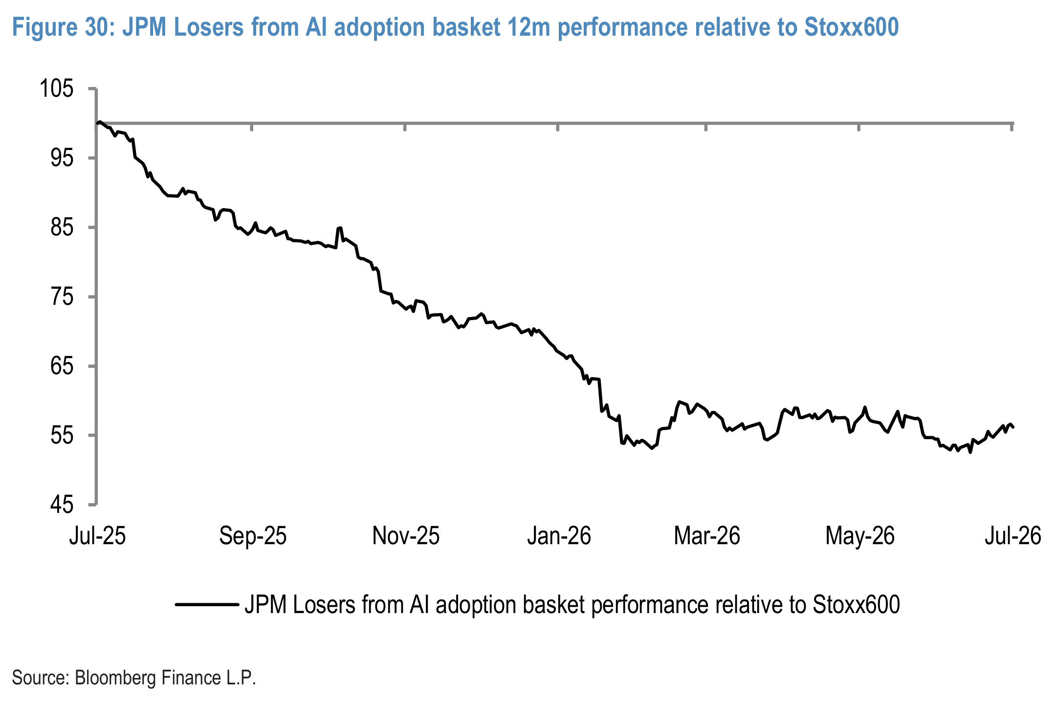 Figure 30. JPM Losers from AI adoption basket 12m performance relative to Stoxx600