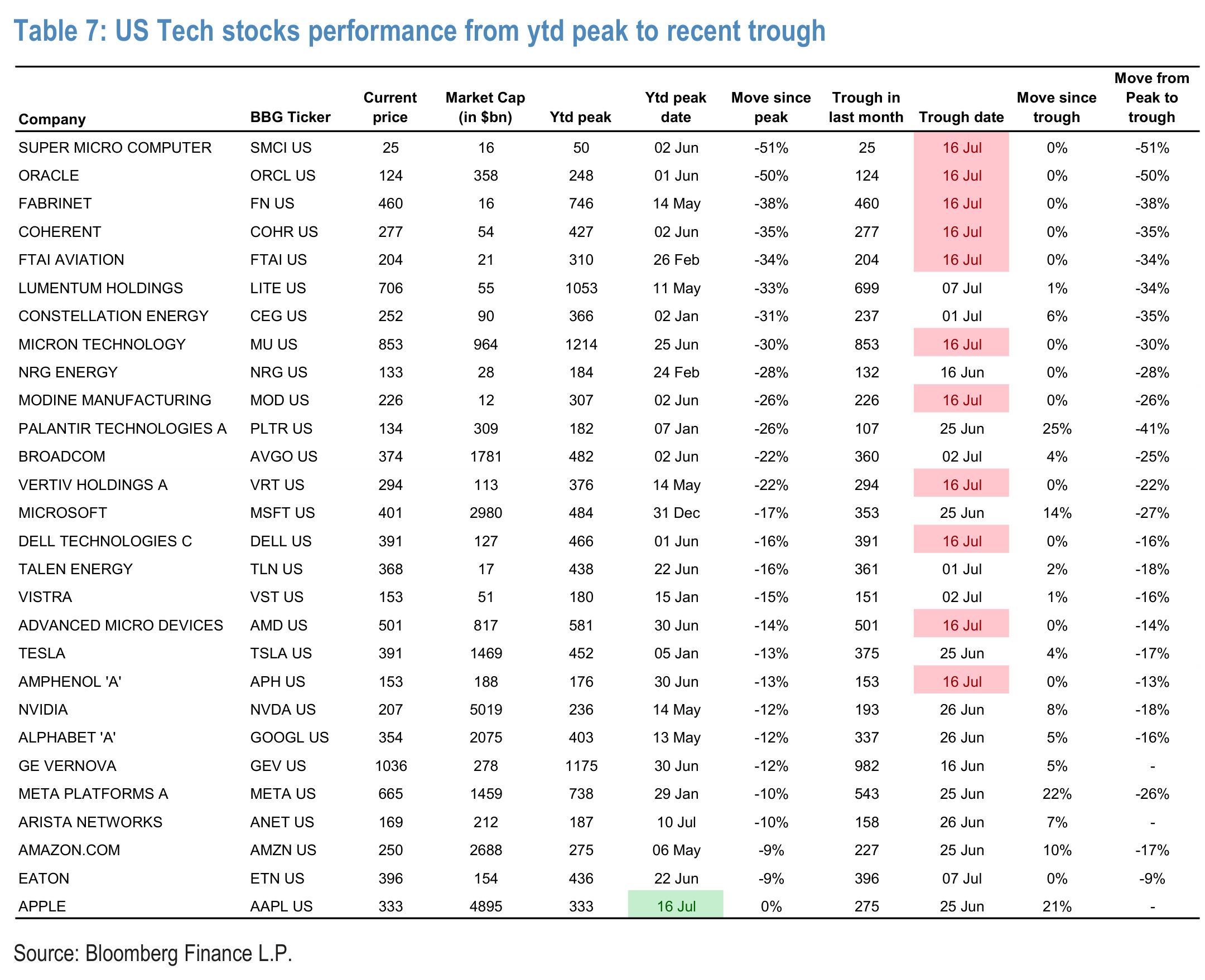 Table 7. US Tech stocks performance from ytd peak to recent trough