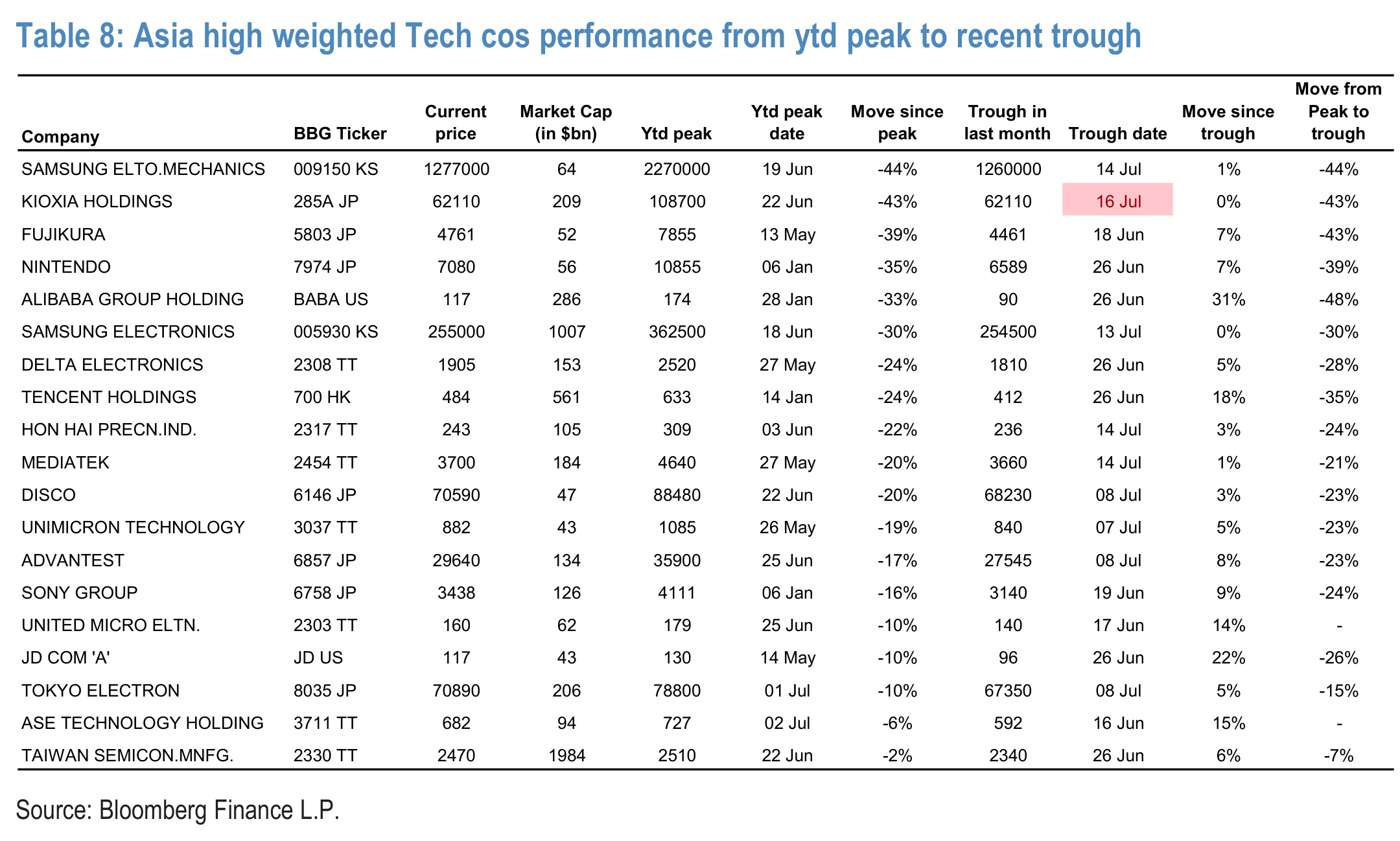 Table 8. Asia high weighted Tech cos performance from ytd peak to recent trough