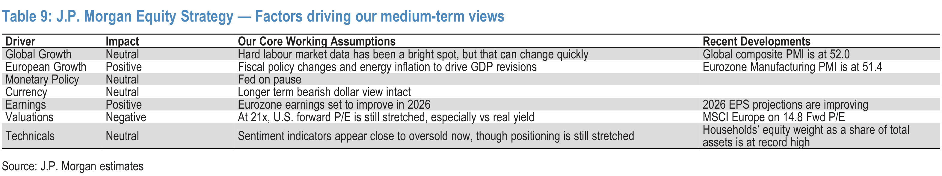 Table 9. J.P. Morgan Equity Strategy — Factors driving our medium-term views