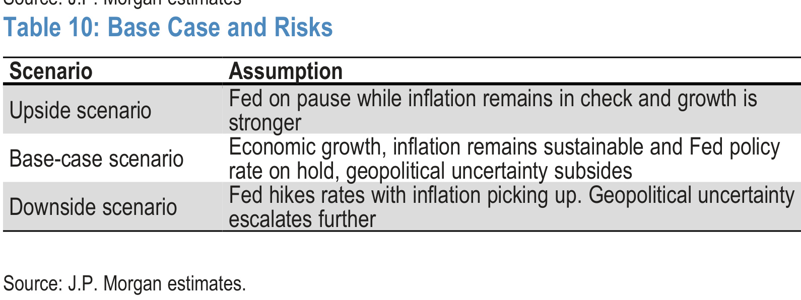Table 10. Base Case and Risks