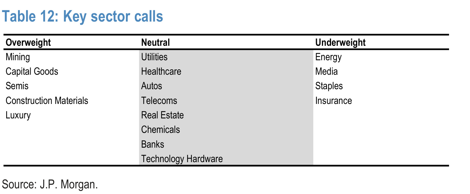 Table 12. Key sector calls
